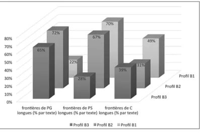 Figure 2. – Profils de scripteurs liés à la longueur des pauses  suivant l’emplacement syntaxique.