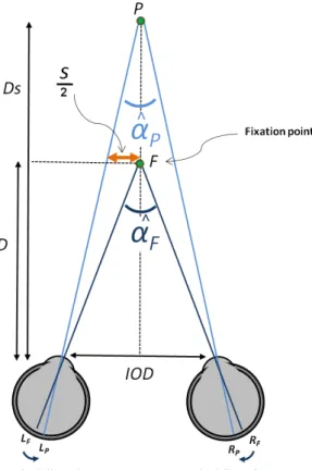 Figure 1.4: Schematic representation of  convergence on fixation point F and the  point P at disparity η (difference between 