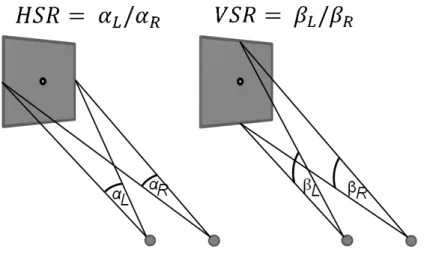 Figure 1.5: This figure represents the horizontal size ratio (HSR) and vertical size ratio  (VSR)