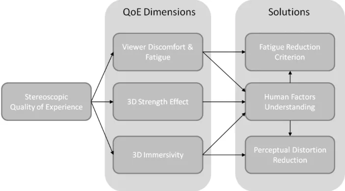 Figure 1.4.1: Quality of Experience Dimensions for stereoscopic viewing and proposed  solutions