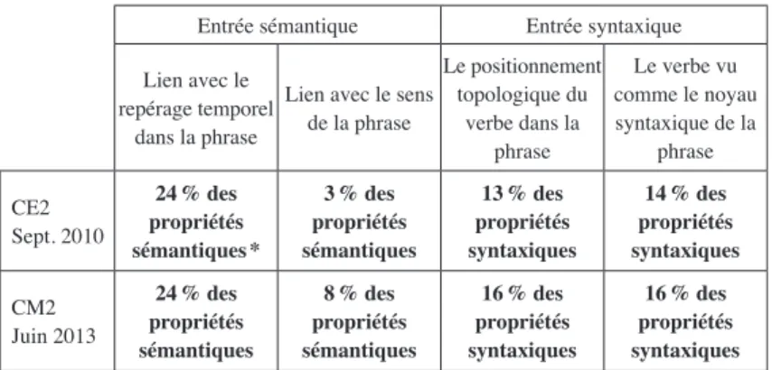 Tableau 4. – Répartition des propriétés mettant en jeu la phrase  dans les réponses des élèves de CE2 et de CM2.