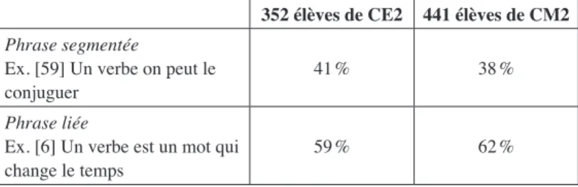 Tableau 2. – Répartition des réponses des élèves de CE2 et de CM2  selon la segmentation ou non des phrases produites.