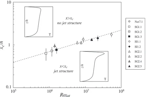 Fig. 6.9 – Normalized jet extension x c /h as a function of Ra lat . For x &lt; x c , the jet