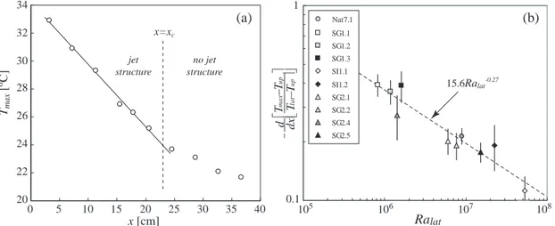 Fig. 6.10 – (a) Maximum temperature T max in the jet structure as a function of the