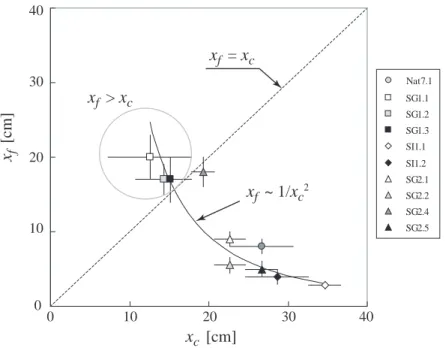 Fig. 6.14 – Normalized distance x f from the hot wall at which the small-scale in-