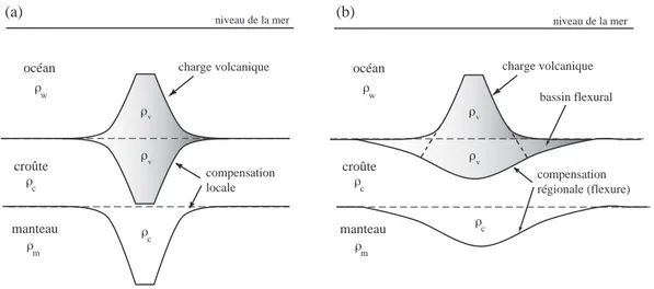 Fig. 4.4 – Mod`eles isostatiques de compensation (a) locale : mod`ele d’Airy, ou (b) r´ egionale : mod` ele ´ elastique.