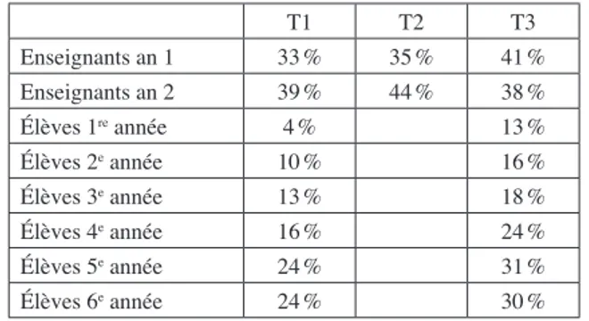 Tableau 6. – Pourcentage des arguments privilégiés et  contextuellement pertinents aux 3 moments de passation 