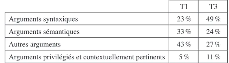 Tableau 7. – Pourcentage des différents types d’arguments utilisés  par les élèves de la classe d’Yvan Guy aux deux temps de passation.