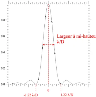Fig. 1.3 – Figure de diﬀraction d’une ouverture circulaire : la tache d’Airy. Le premier zéro de la tache est à 1.22λ/D