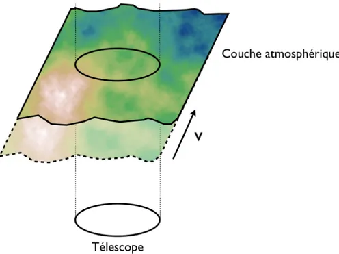 Fig. 1.10 – Schéma d’une couche turbulente « figée » et se déplaçant à la vitesse v au dessus du télescope.