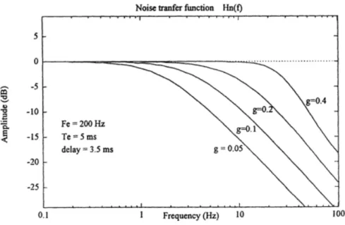 Fig. 2.13 – Exemple de fonction de transfert du bruit calculée pour 4 gain diﬀérents. Crédit : Gendron 1994.