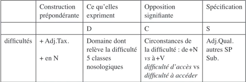 Tableau 1. – Proposition de classement des patrons de « difficultés ».