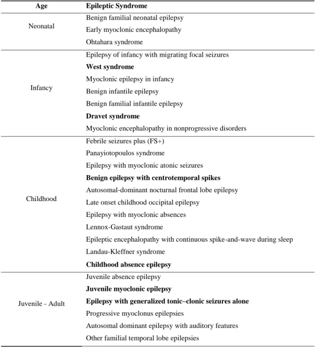 Table 1.  Pediatric Epileptic Syndromes (Berg et al., 2010), adapted (in bold the most frequent syndromes  according to age)