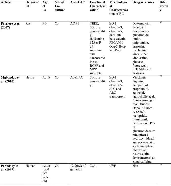 Table 1 – List of in vitro BBB models constructed from primary cultures of brain endothelial cells 