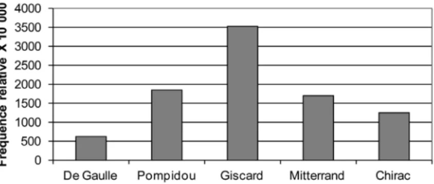 Figure 3. – Distribution des énoncés de la classe 5 en fréquences relatives.