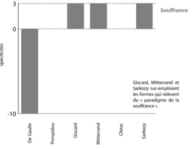 Figure 8. – Histogramme des spécificités du paradigme de la souffrance.