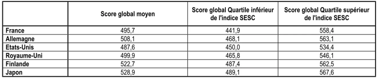 Tableau 1 : enquête PISA de l'OCDE score global selon le statut socio-économique (2016) 