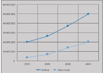 Figure 2.4- Évolution de la flotte de véhicules au Brésil de 2000 à 2015 