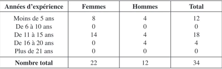 Tableau 1. – Années d’expérience en enseignement de français  selon les variables Sexe et Expérience.