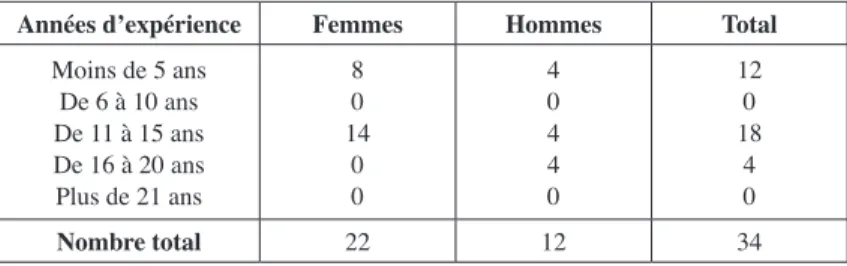 Tableau 1. – Années d’expérience en enseignement de français  selon les variables Sexe et Expérience.