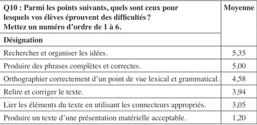 Tableau 3. – Les difficultés des élèves à l’écrit selon les  enseignants interrogés.