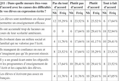 Tableau 4. – L’origine des causes des difficultés des élèves  selon les enseignants.
