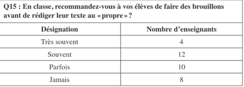 Tableau 5. – Recommandation du brouillon par les enseignants.