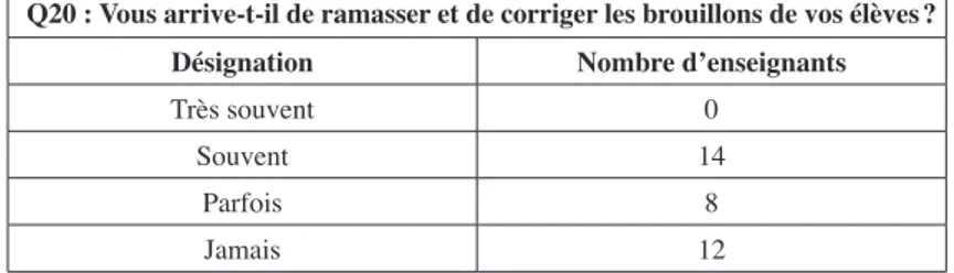 Tableau 7. – Correction du brouillon.