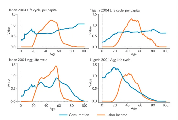 Figure 1 Consumption and Labor Income by Age, Japan and Nigeria, 2004