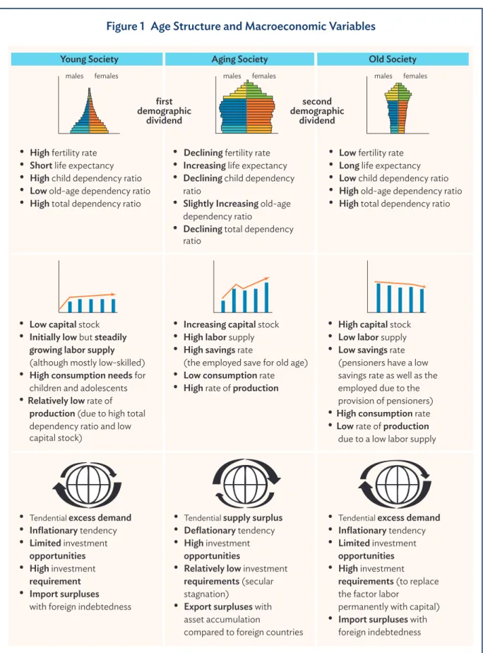 Figure 1 Age Structure and Macroeconomic Variables