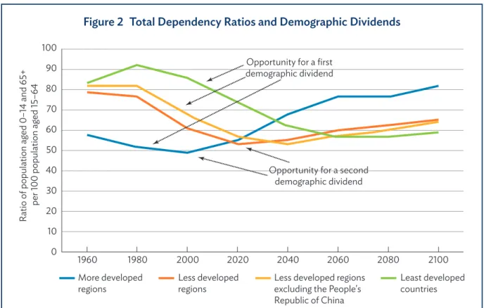 Figure 2 Total Dependency Ratios and Demographic Dividends
