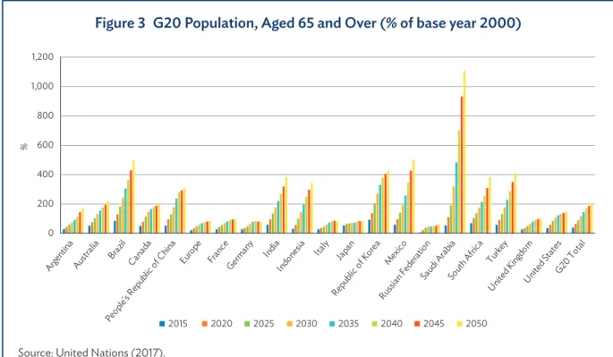 Figure 3 G20 Population, Aged 65 and Over (% of base year 2000)