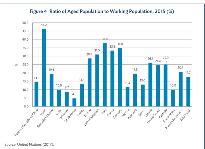 Figure 4 Ratio of Aged Population to Working Population, 2015 (%)