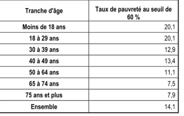 Tableau 2 : France : proportion de la population en dessous du seuil de pauvreté à 60 % (en %, 2017) 