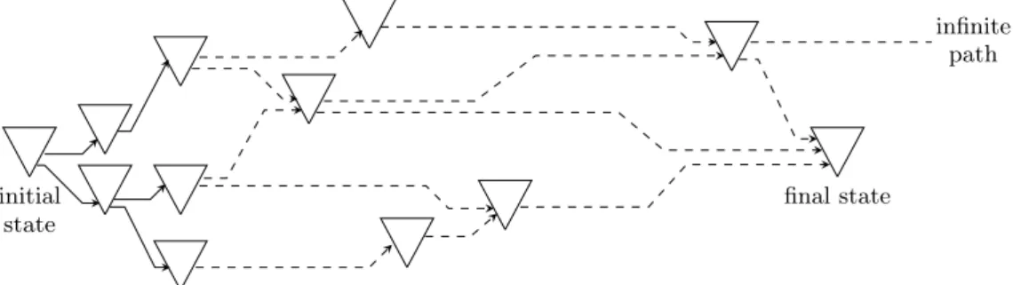 Figure 1.1: Execution Paths (Weak Normalization Case)