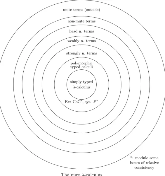 Figure 1.3: The Expressive Power of Types (λ-Calculus)