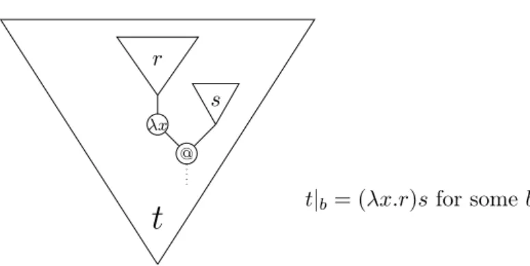 Figure 2.7: Tree of a Reducible Term