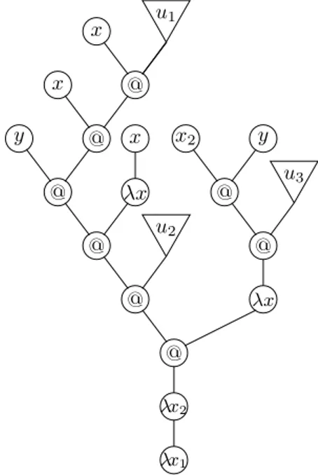 Figure 2.12: Minimal Redexes