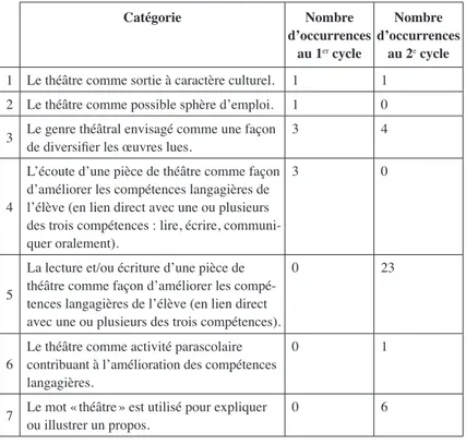 Tableau 1. – Catégorisation des occurrences du mot « théâtre »  dans le programme de formation ministériel du Québec (PFEQ).