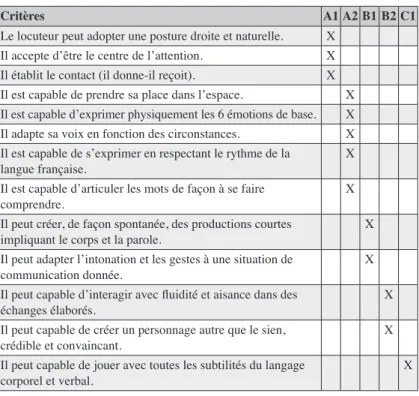 Tableau 1. – Critères d’évaluation des techniques théâtrales  pour chaque niveau du CECRL.