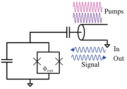 Figure 1.7: Josephson Parametric Amplifier circuit. The circuits consists of a RF Superconducting Quantum Interference Device (SQUID) with a parallel capacitor, capacitively coupled to a transmission line