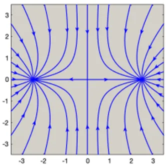 Figure 1.10: Vector field associated to the semi-classical dynamics of Eq. (1.48)