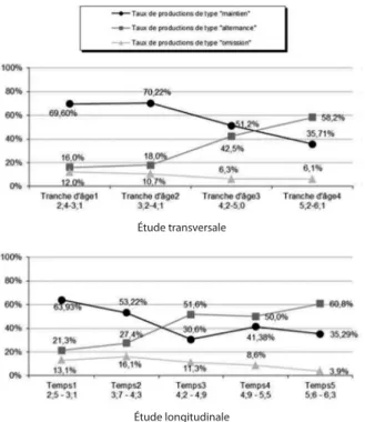 Figure 3. – Résultats de la tâche de production de pseudo-noms  après déterminant.