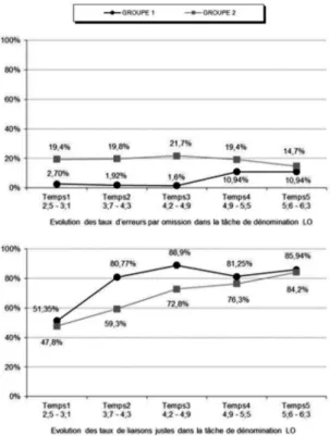 Figure 5. – Résultats de la tâche de dénomination entre déterminant et  nom en fonction de la disponibilité de la variante à initiale vocalique.