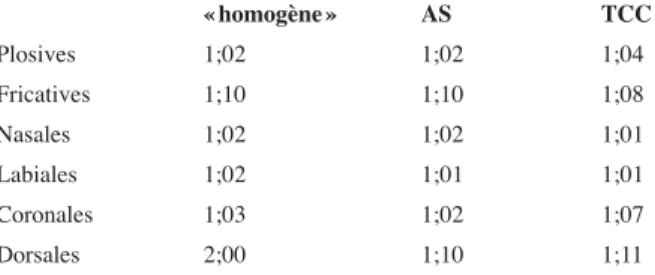 Tableau 4. – Âge d’acquisition des classes naturelles chez Bap,  avec les 3 méthodes.