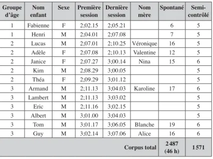 Tableau 1. – Présentation du corpus.