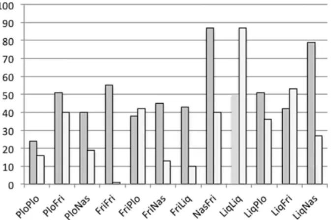 Figure 1. – Taux de présence de schwa en contexte post-vocalique,  en fonction de type de suite secondaire, données conversationnelles 