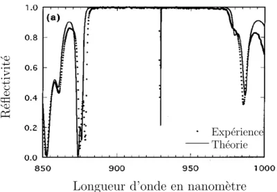 Fig. 1.4: Exemple de spectre obtenu pour une cavité vide [37]. La bande centrale correspond à la bande interdite percée au milieu par la raie de résonance