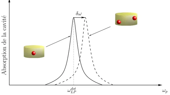 Fig. 2.1: Absorption en fonction de la fréquence d’excitation ω p lorsqu’une, puis deux particules sont dans la boîte