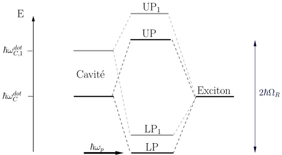 Fig. 2.3: Couplage exciton-photon dans une boîte photonique. En noir apparaissent les niveaux d’énergie de l’exciton et du mode fondamental de la cavité (ici à désaccord nul) ainsi que les modes de polaritons issus de leur couplage